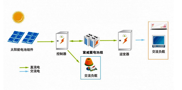 太陽(yáng)能離網(wǎng)發(fā)電系統(tǒng)